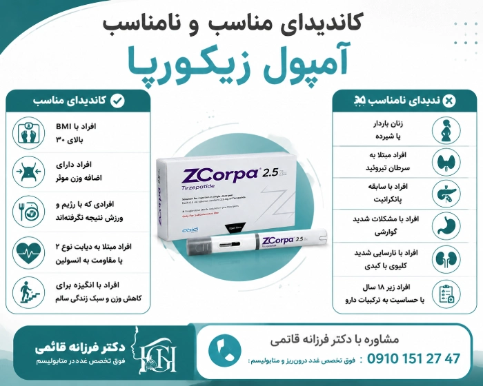 کاندیدای مناسب و کاندیدای نامناسب برای آمپول زیکورپا
